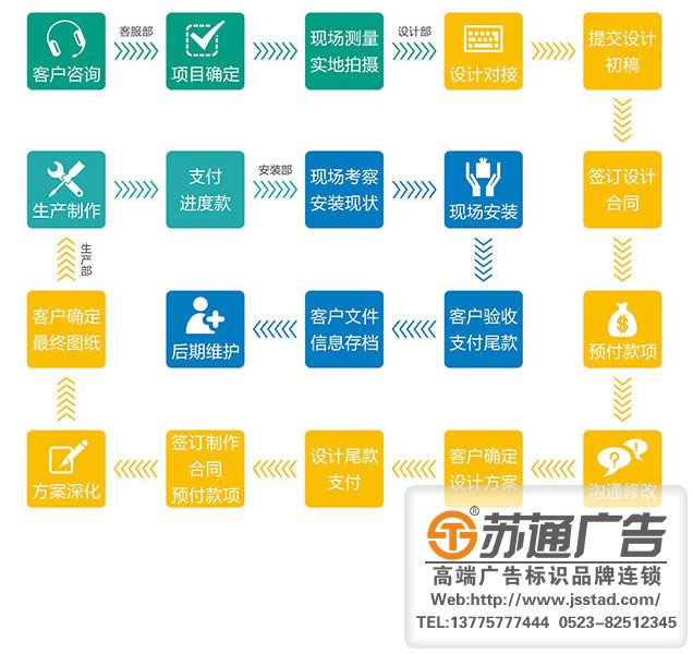 江苏苏通广告有限公司标识标牌制作流程图_https://www.jsstad.com/